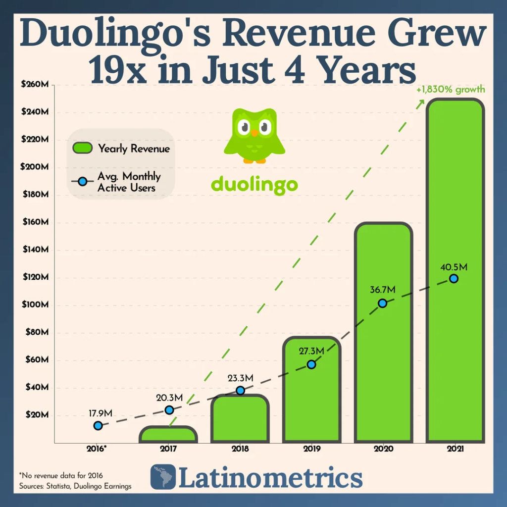 Duolingo's innovative approach, using gamification and adaptive algorithms, led to massive growth.